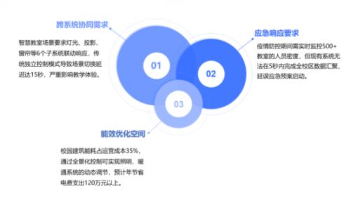 低代碼破解校園物聯(lián)網(wǎng)痛點 全景化控制讓故障響應(yīng)縮至10秒，年省電費120萬